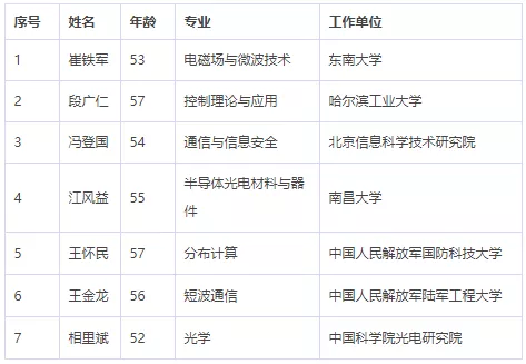 中国科学院、工程院增选院士名单公布，环保领(图6)